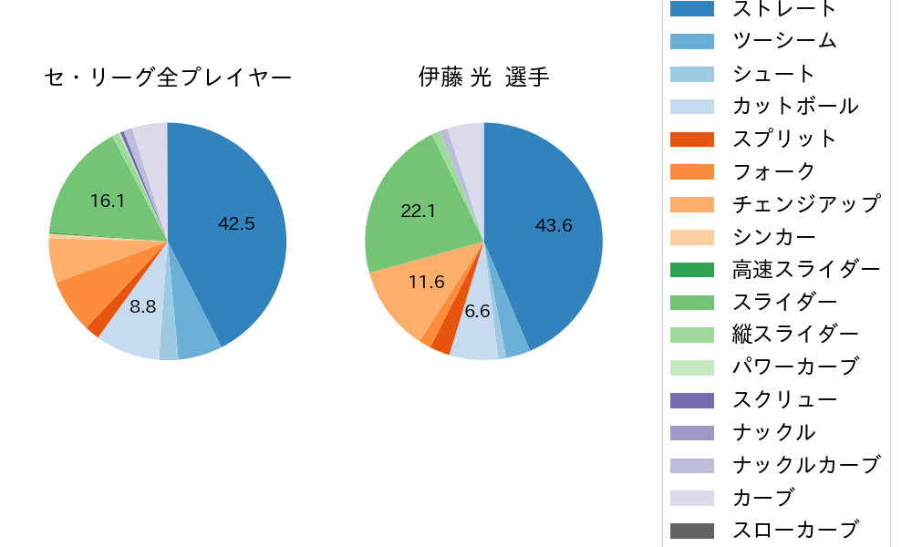 伊藤 光の球種割合(2021年5月)
