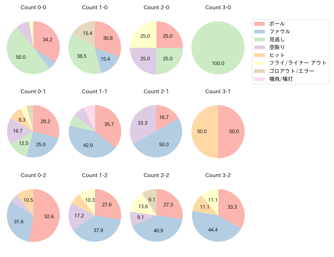 伊藤 光の球数分布(2021年5月)