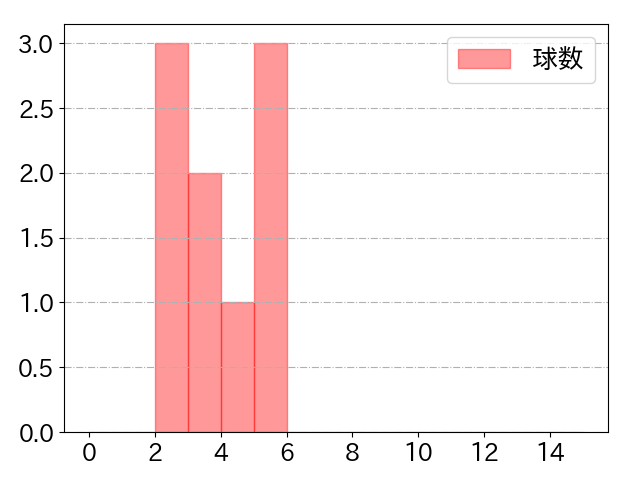 乙坂 智の球数分布(2021年5月)