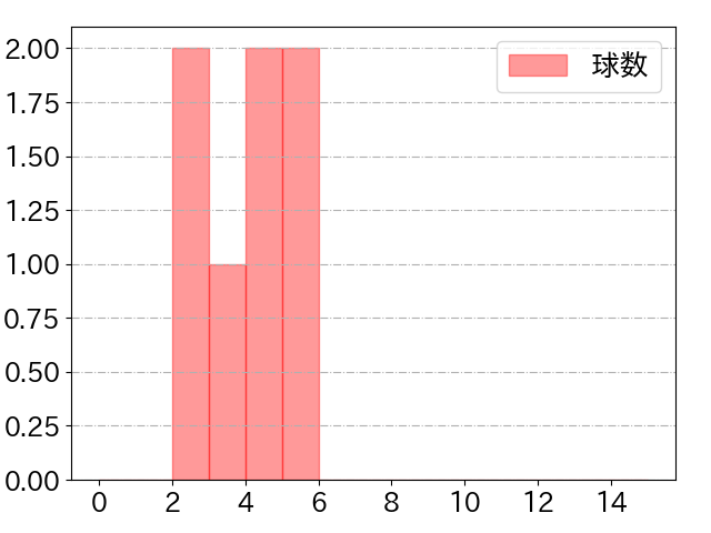 田中 俊太の球数分布(2021年5月)