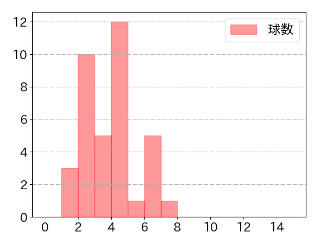 嶺井 博希の球数分布(2021年5月)