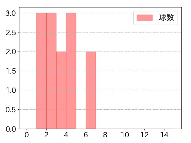 倉本 寿彦の球数分布(2021年5月)