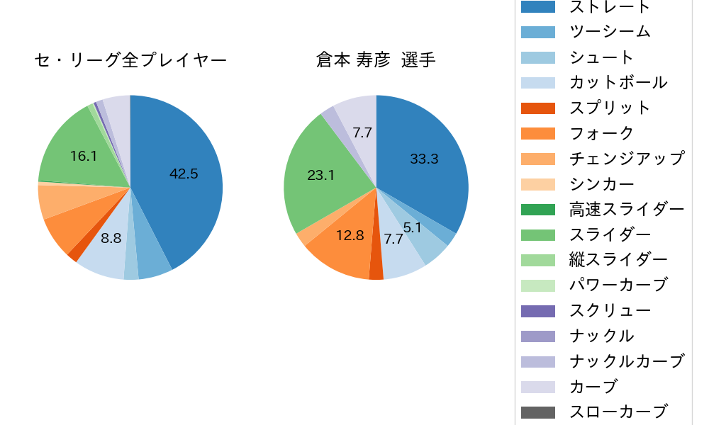 倉本 寿彦の球種割合(2021年5月)
