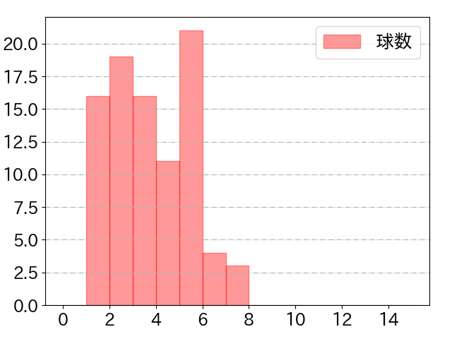 宮﨑 敏郎の球数分布(2021年5月)