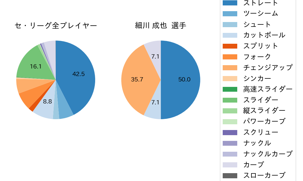 細川 成也の球種割合(2021年5月)