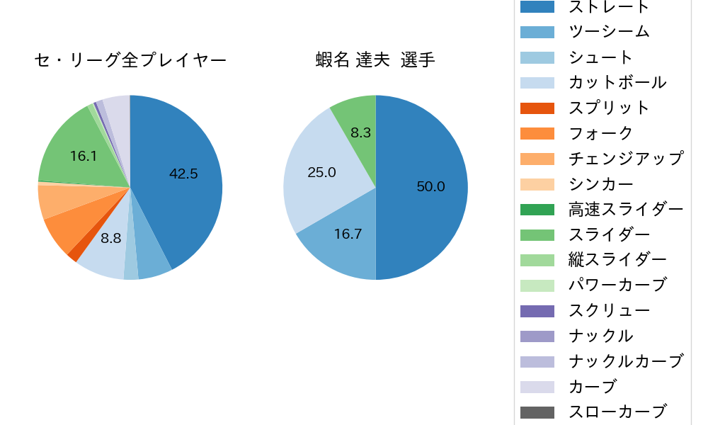 蝦名 達夫の球種割合(2021年5月)