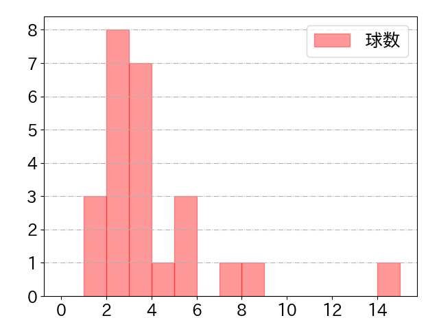 山下 幸輝の球数分布(2021年5月)