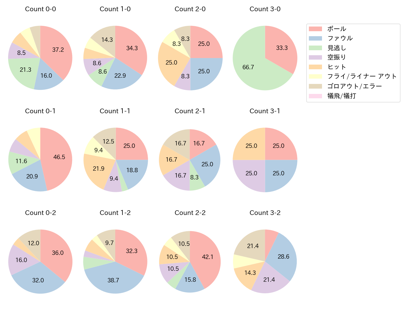 佐野 恵太の球数分布(2021年5月)