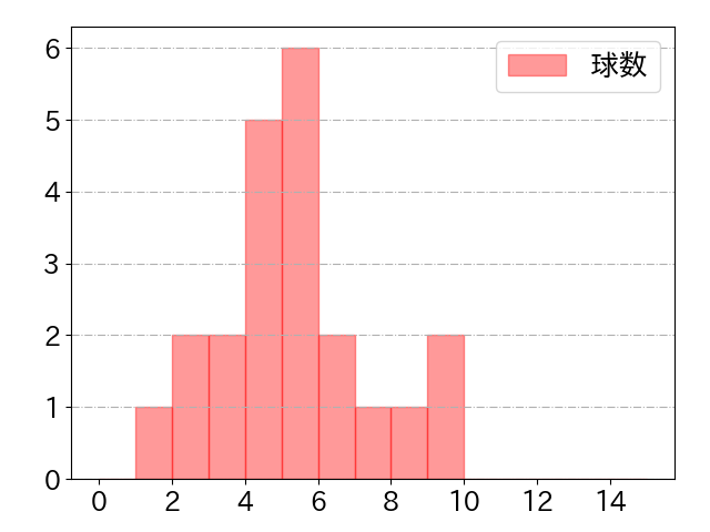 神里 和毅の球数分布(2021年5月)