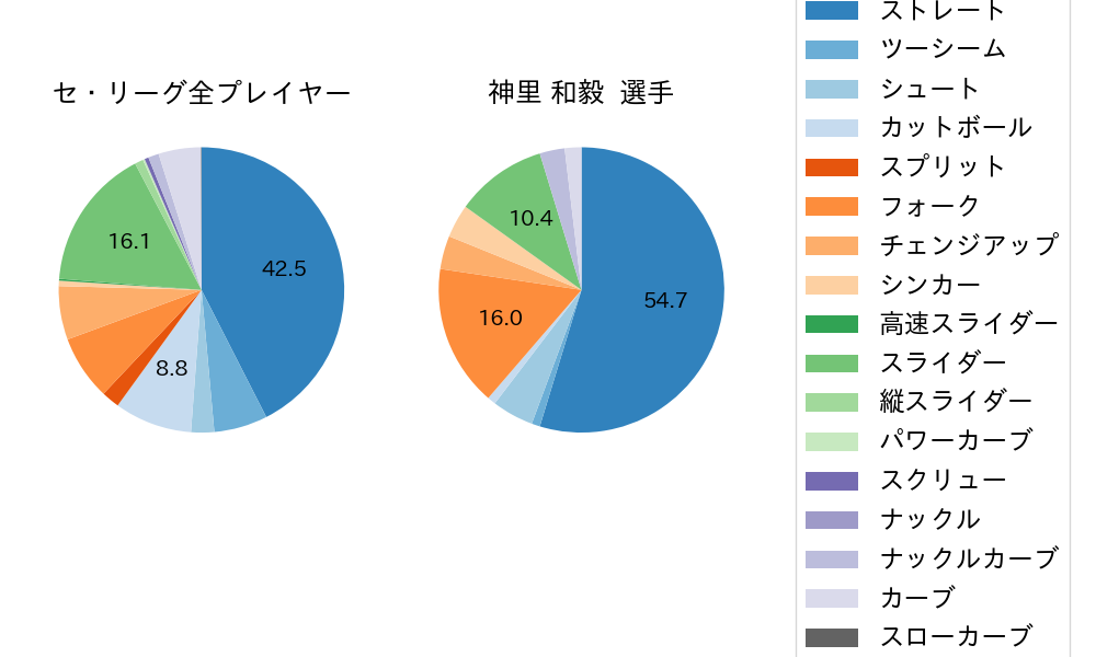 神里 和毅の球種割合(2021年5月)
