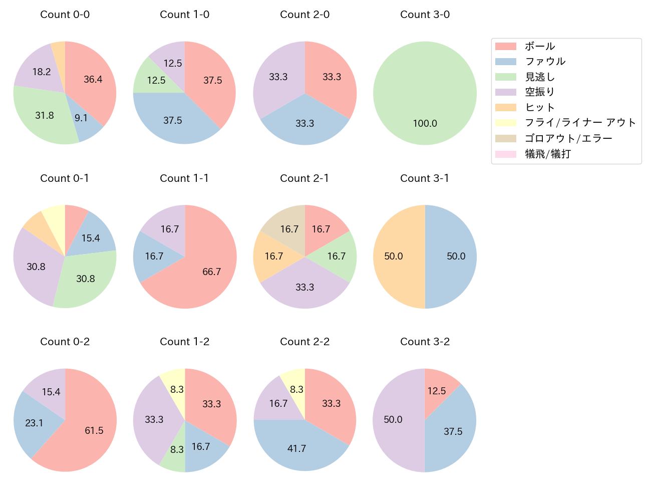 神里 和毅の球数分布(2021年5月)