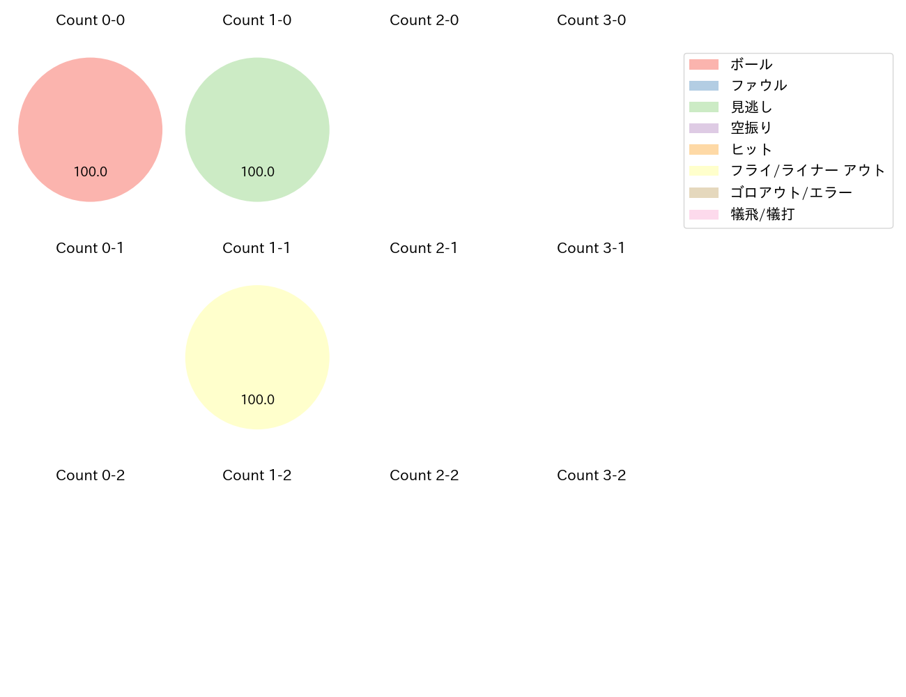 国吉 佑樹の球数分布(2021年5月)