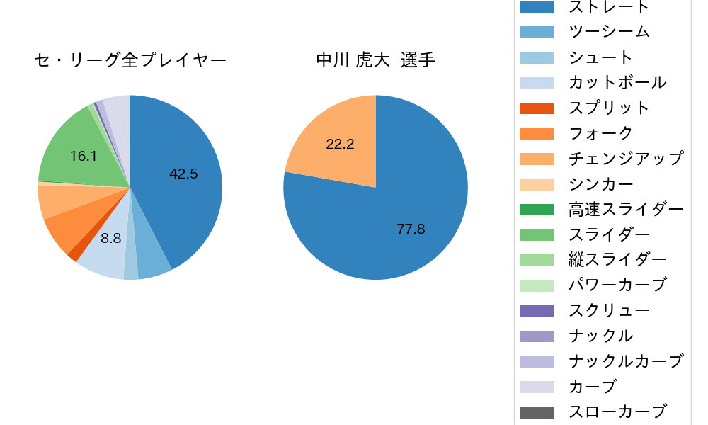 中川 虎大の球種割合(2021年5月)