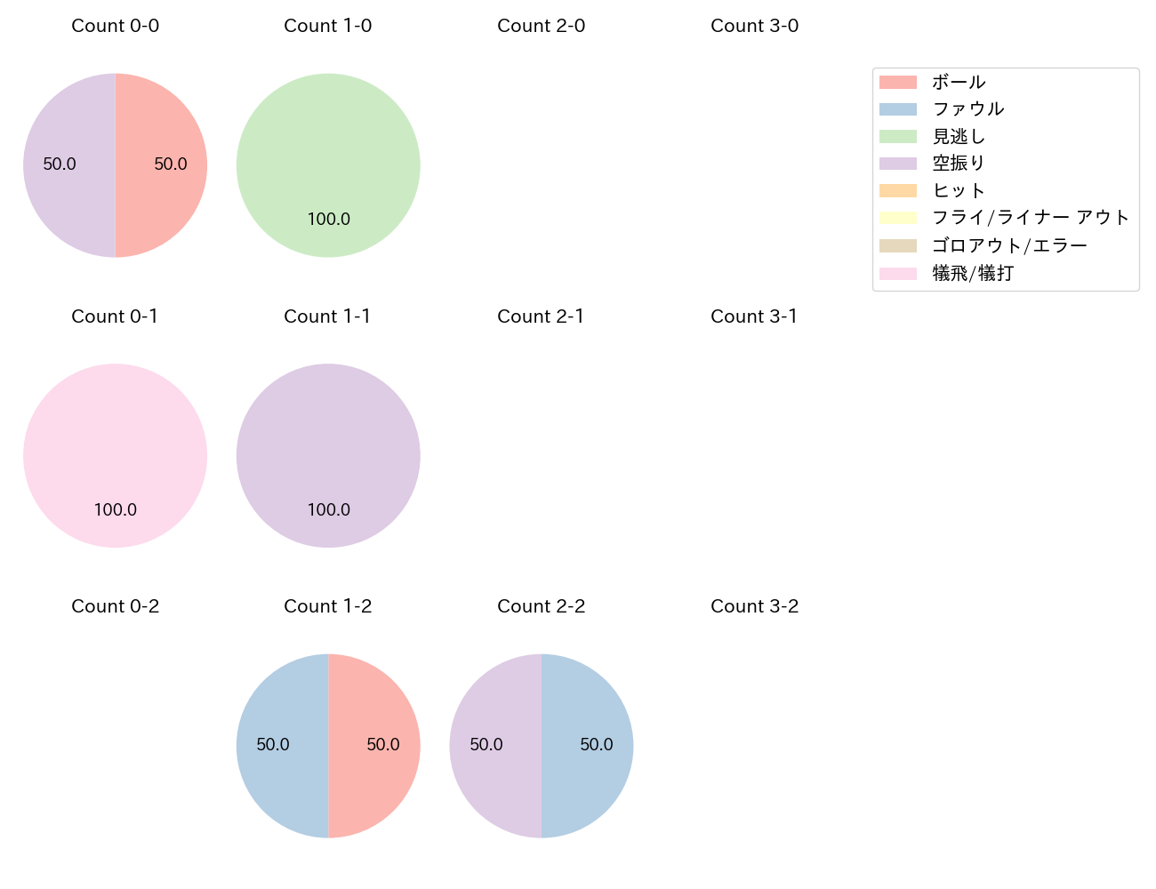 中川 虎大の球数分布(2021年5月)