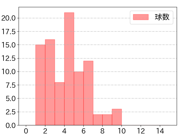 ソトの球数分布(2021年5月)