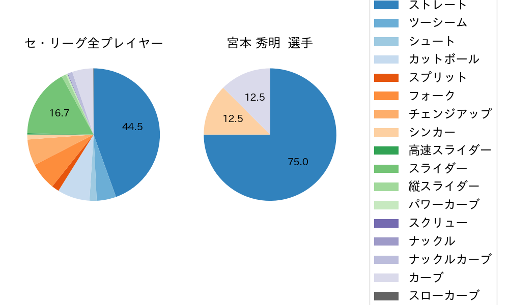 宮本 秀明の球種割合(2021年6月)