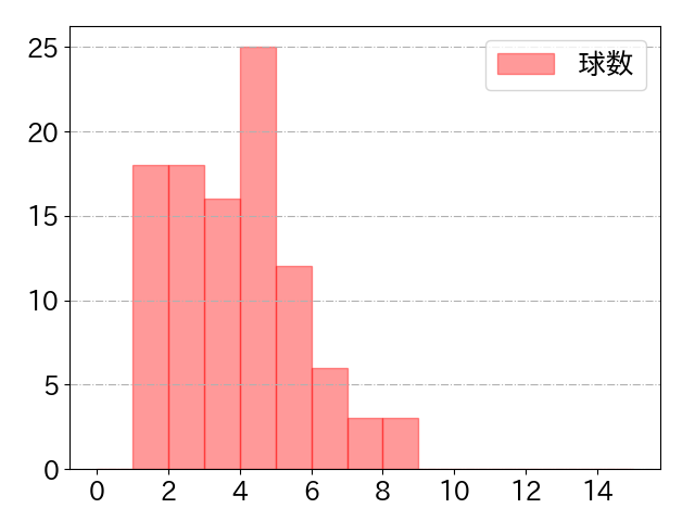 桑原 将志の球数分布(2021年6月)