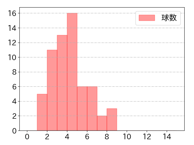 牧 秀悟の球数分布(2021年6月)