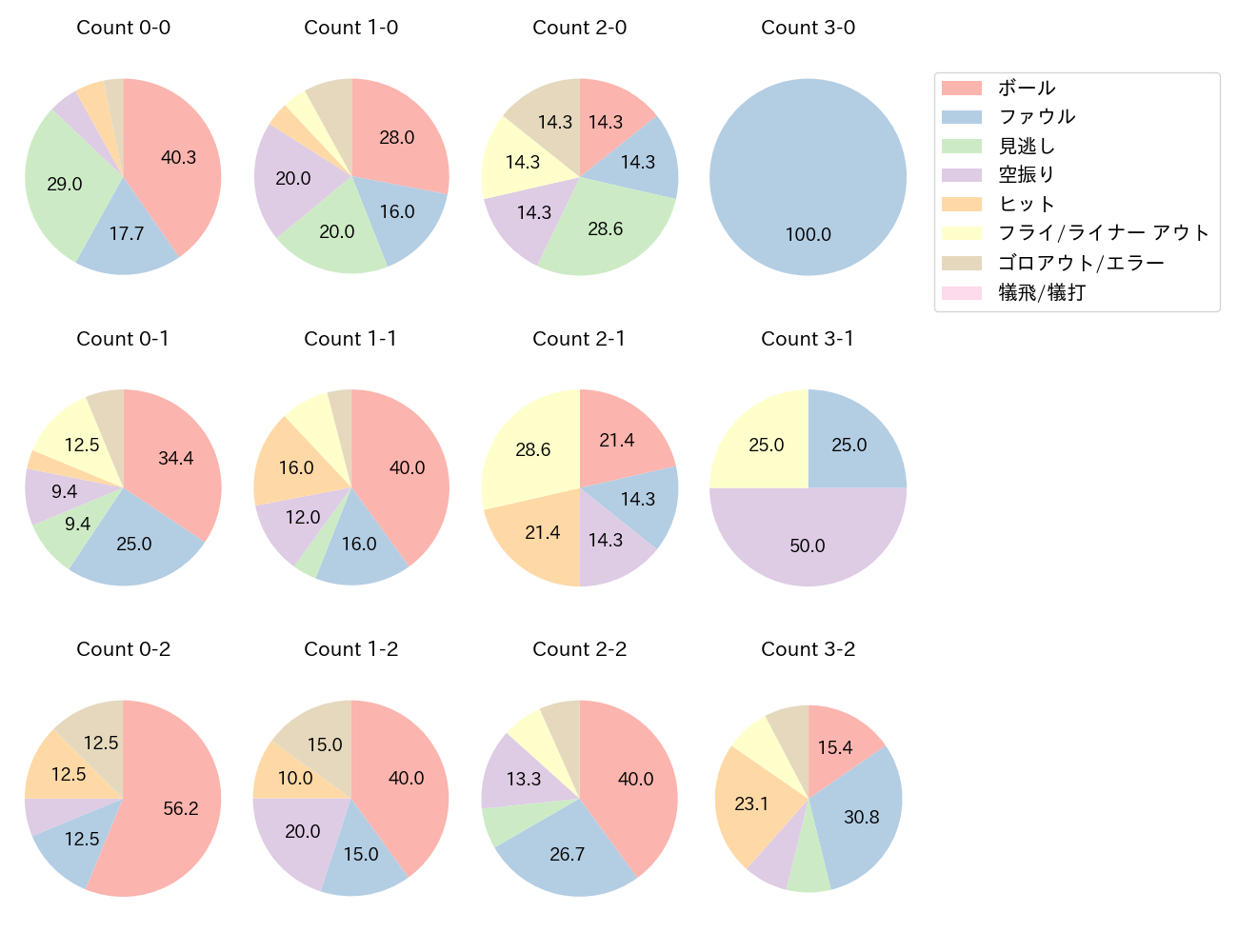 牧 秀悟の球数分布(2021年6月)