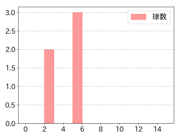 坂本 裕哉の球数分布(2021年6月)