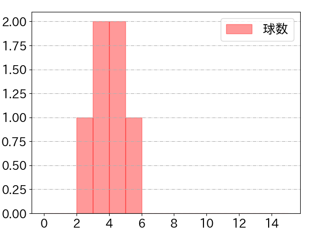 今永 昇太の球数分布(2021年6月)