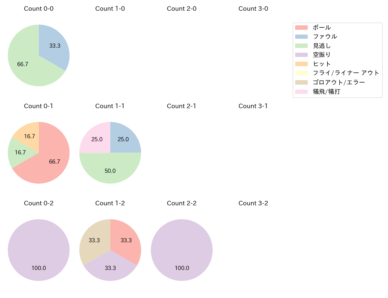 今永 昇太の球数分布(2021年6月)