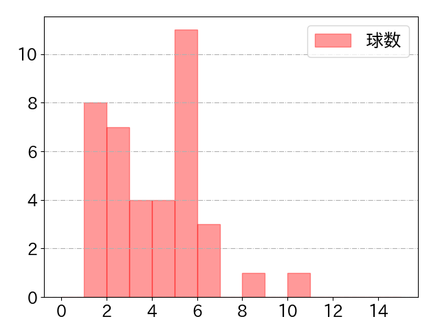 柴田 竜拓の球数分布(2021年6月)