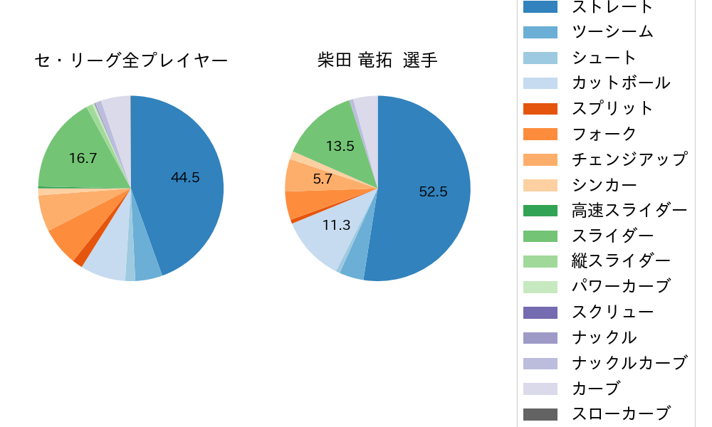 柴田 竜拓の球種割合(2021年6月)