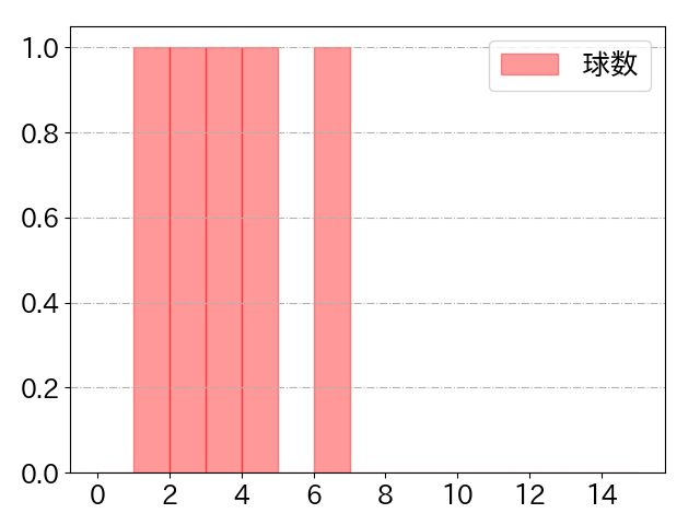 田中 俊太の球数分布(2021年6月)