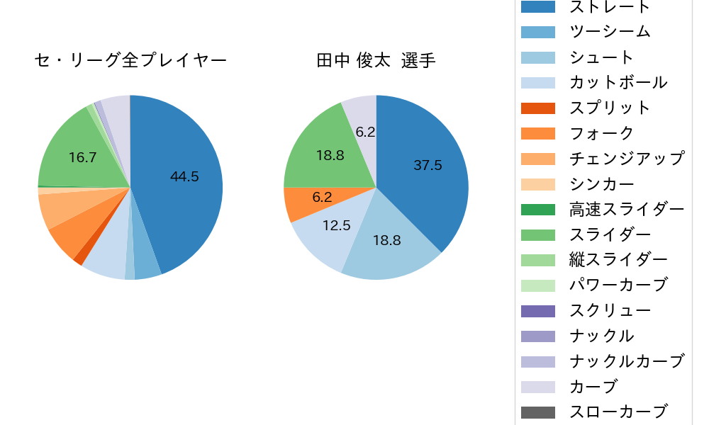 田中 俊太の球種割合(2021年6月)