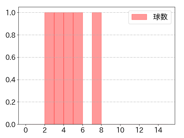 嶺井 博希の球数分布(2021年6月)