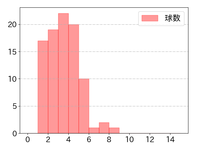 宮﨑 敏郎の球数分布(2021年6月)