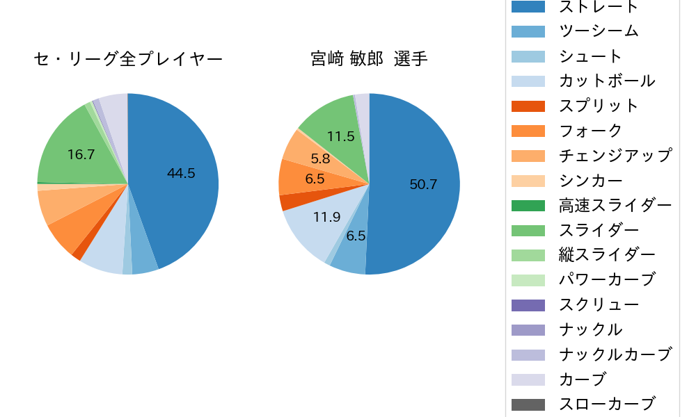 宮﨑 敏郎の球種割合(2021年6月)