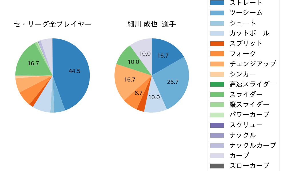 細川 成也の球種割合(2021年6月)