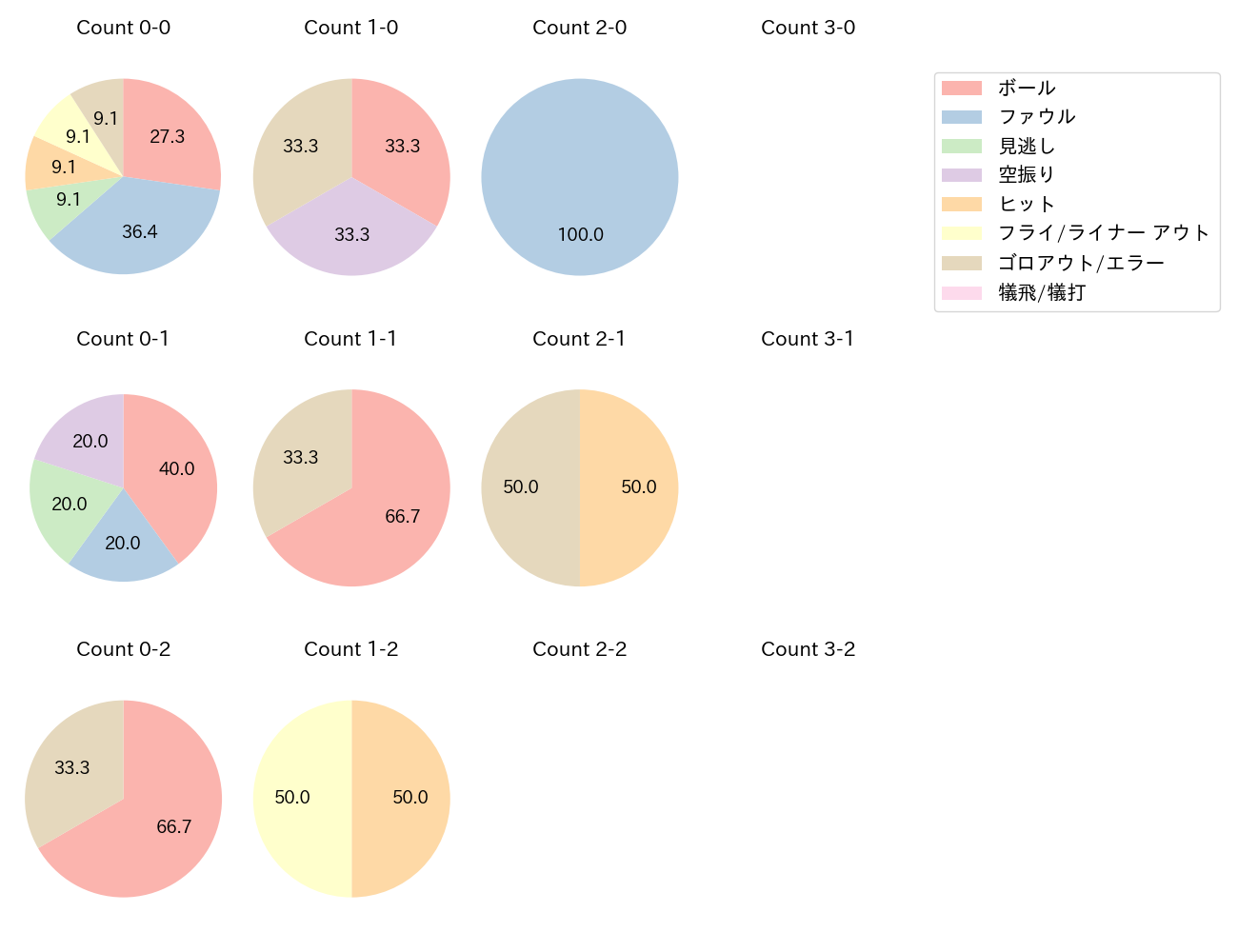 細川 成也の球数分布(2021年6月)