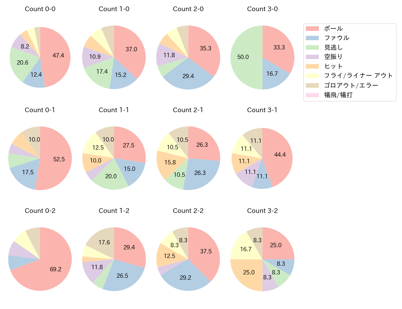佐野 恵太の球数分布(2021年6月)