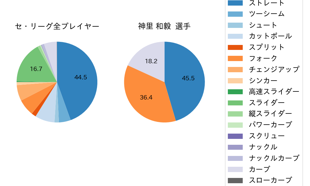 神里 和毅の球種割合(2021年6月)