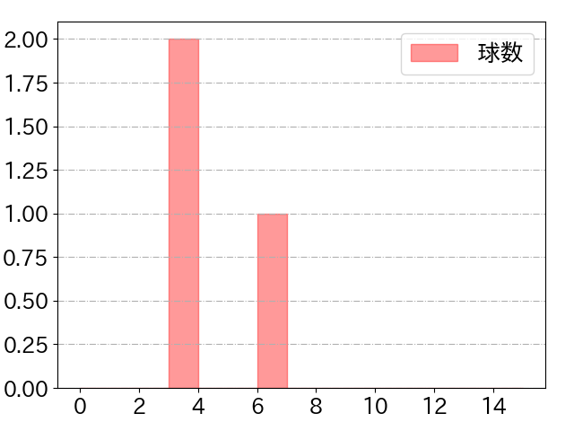 中川 虎大の球数分布(2021年6月)