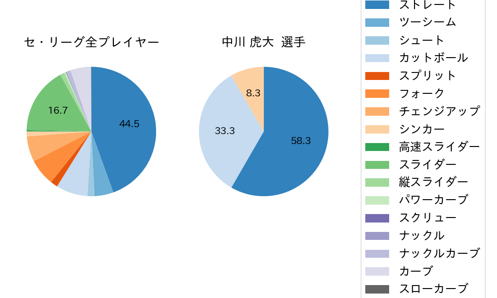 中川 虎大の球種割合(2021年6月)