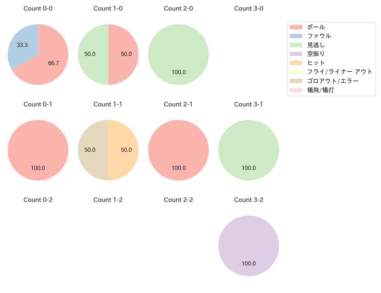 中川 虎大の球数分布(2021年6月)