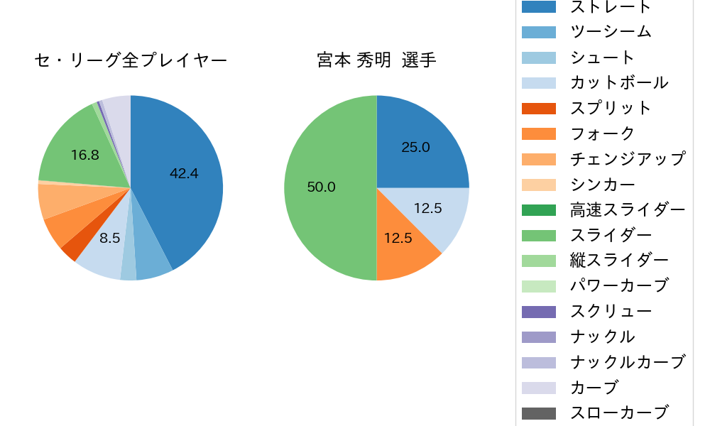 宮本 秀明の球種割合(2021年7月)