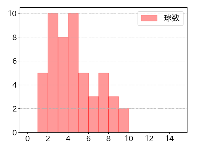 桑原 将志の球数分布(2021年7月)