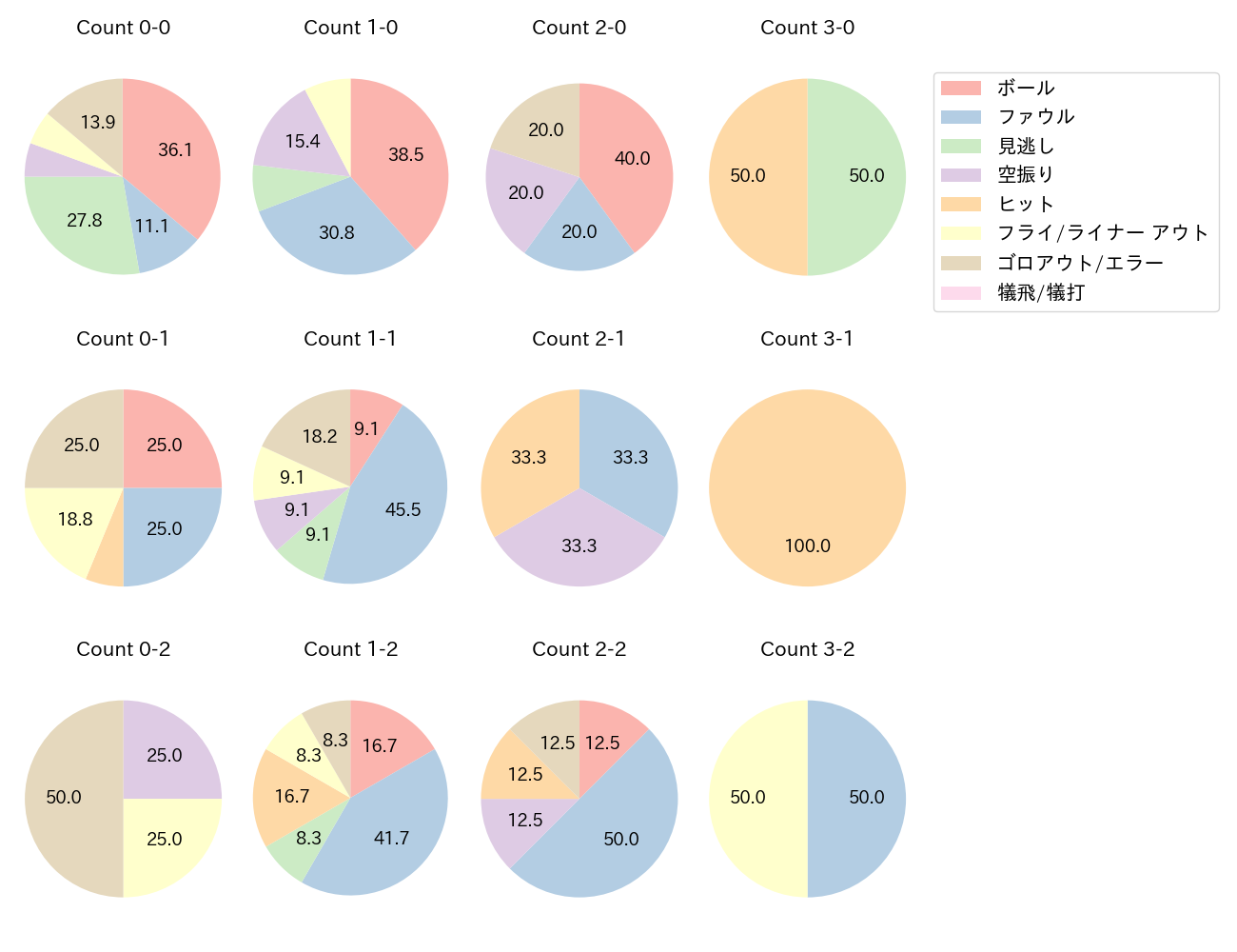 牧 秀悟の球数分布(2021年7月)