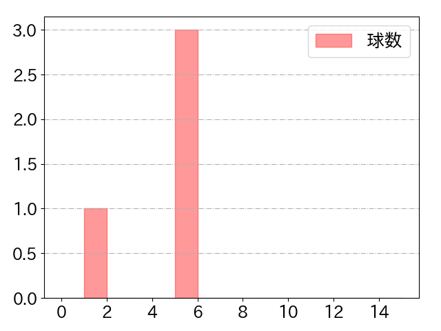 坂本 裕哉の球数分布(2021年7月)