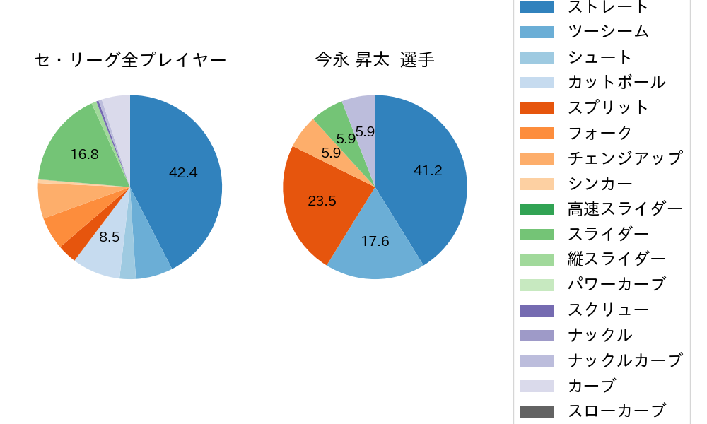 今永 昇太の球種割合(2021年7月)