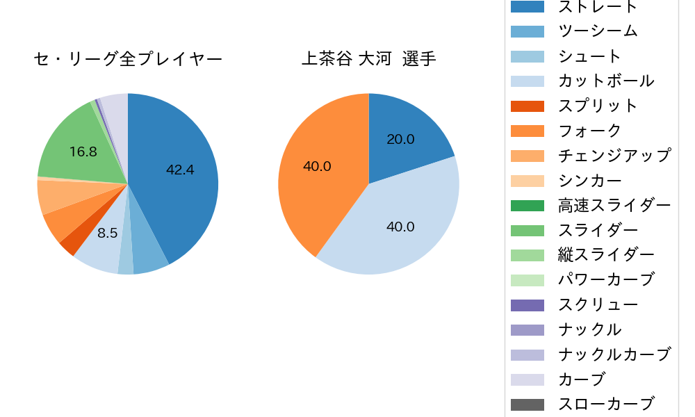 上茶谷 大河の球種割合(2021年7月)