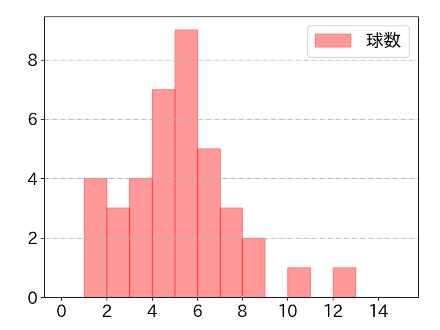 伊藤 光の球数分布(2021年7月)