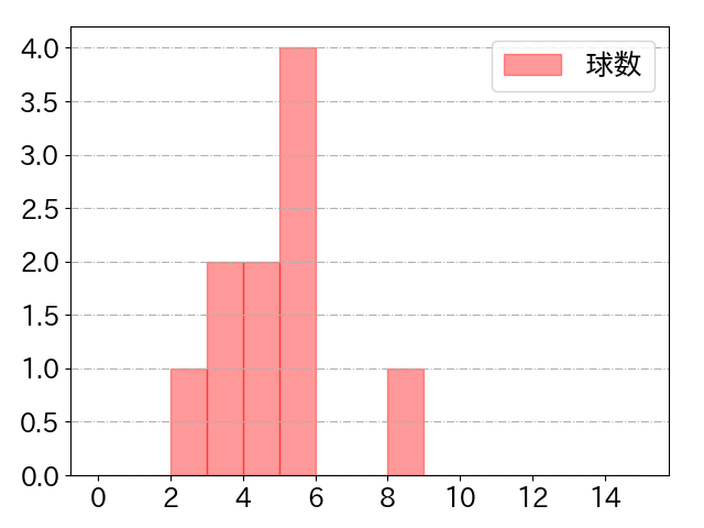 柴田 竜拓の球数分布(2021年7月)