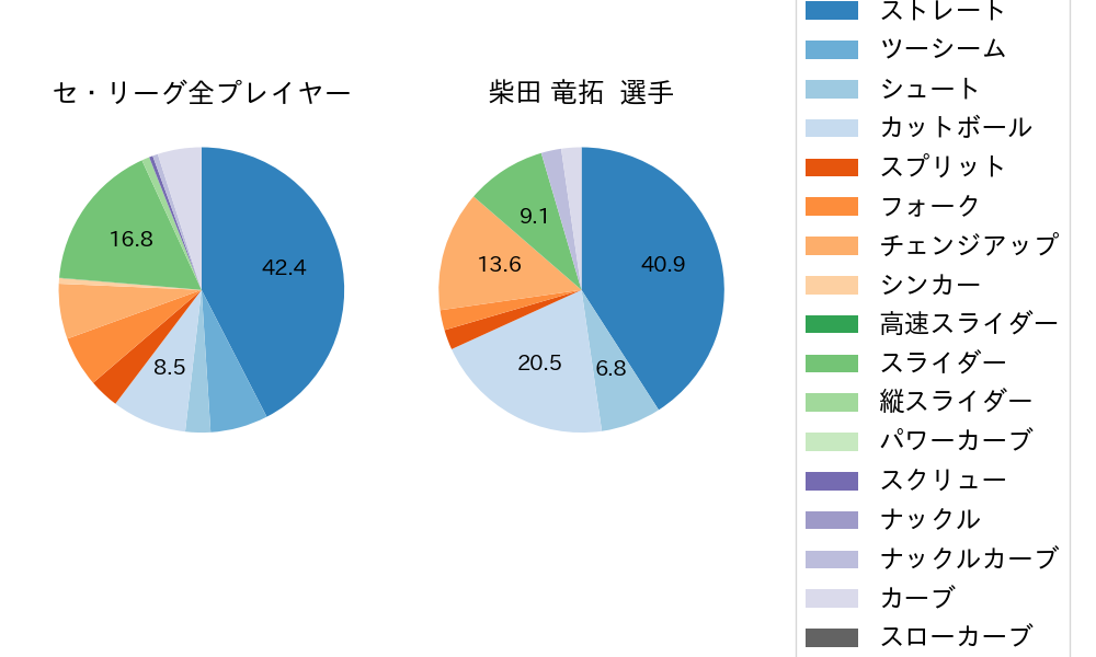 柴田 竜拓の球種割合(2021年7月)
