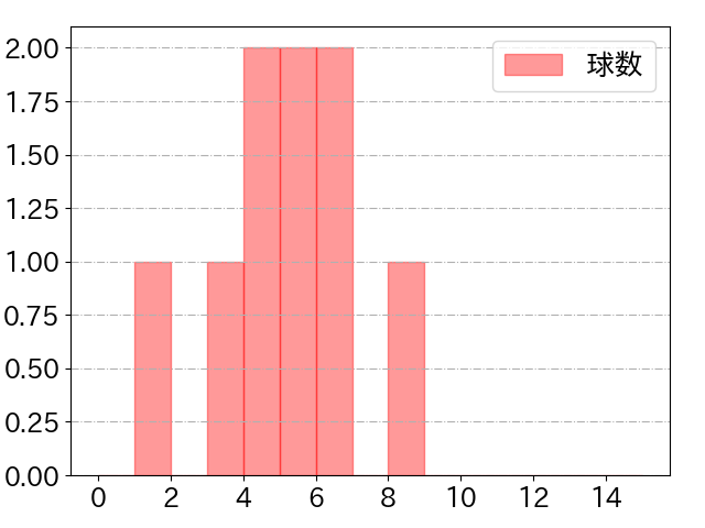 楠本 泰史の球数分布(2021年7月)